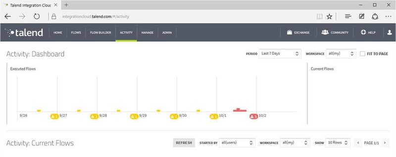 Das „Activity Dashboard“ zeigt auf einen Blick, welche Flows wann gelaufen sind und ob es dabei zu Schwierigkeiten kam. (Bild: Talend)