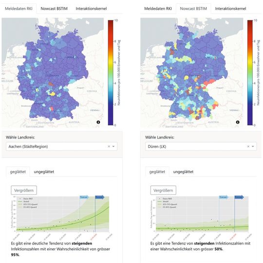 Tagesaktuelle Corona-Auswertung für jeden deutschen Landkreis (Vorhersagebeginn: 22.9.2020): Vergleich der Meldedaten (links oben) und der Abschätzung der aktuellen realen Fallzahlen (Nowcast, rechts oben) sowie der Prognosen für unterschiedliche Landkreise (unten). Tagesaktuelle Corona-Auswertung für jeden deutschen Landkreis (Vorhersagebeginn: 22.9.2020): Vergleich der Meldedaten (links oben) und der Abschätzung der aktuellen realen Fallzahlen (Nowcast, rechts oben) sowie der Prognosen für unterschiedliche Landkreise (unten).