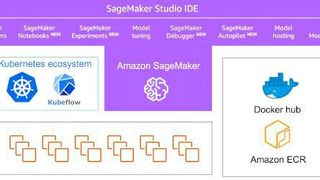 SageMaker stellt Container-Instanzen bei Bedarf bereit und fährt sie nach Abschluss eines Aiftrags wieder herunter. (Bild: AWS)