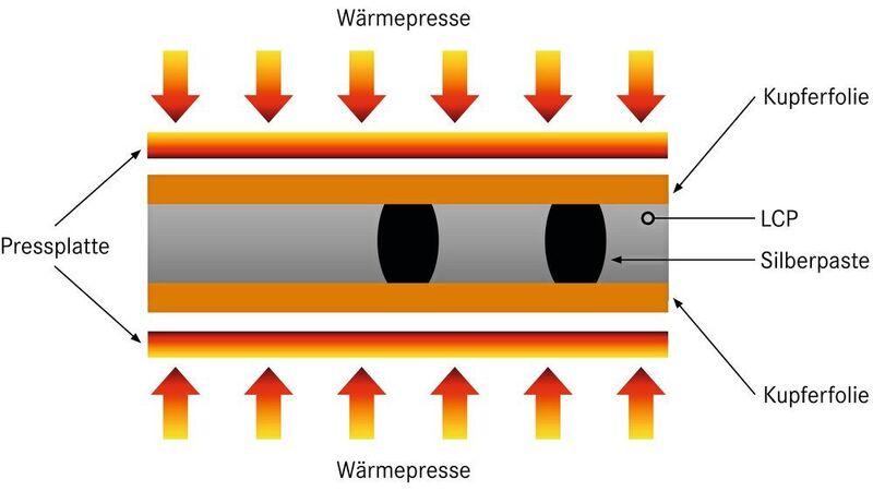 Bild 2b:  Schritt 2 – Wärmeverpressung der verschiedenen Lagen. (Yamaichi)