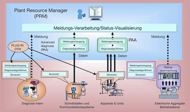 Abb. 2: Der Plant Resource Manager – Informationsdrehscheibe im Plant Asset Management von Yokogawa  (Bild: Yokogawa)