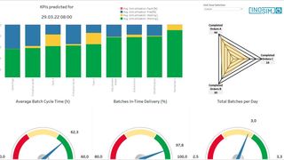 Predictive KPI cockpit for a production plant simulated with Inosim. (Source: Inosim)