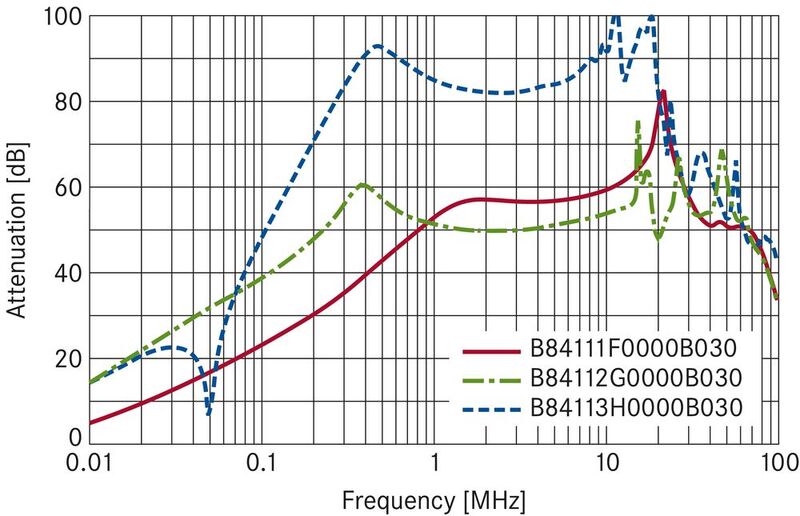 Bild 3: Dämpfungsverlauf unterschiedlicher SIFI-Typen. Vergleich asymmetrische Einfügungsdämpfung von 3A-Versionen von SIFI-F, SIFI-G und SIFI-H in Abhängigkeit von der Frequenz.