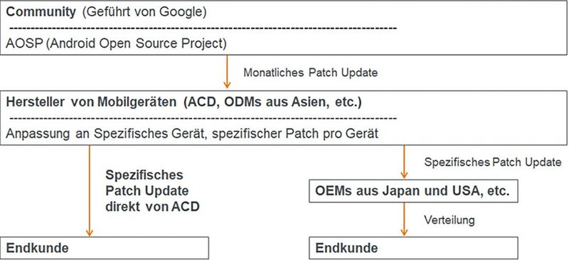 Bild 1:  Patches sind Vertrauenssache. Bei Android-Geräten muss geprüft werden, wer der Hersteller eines Gerätes oder der Eigentümer des Android-Quellcodes ist.