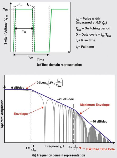 Bild 2: Darstellung der Schaltvorgänge im Zeitbereich (a) und im Frequenzbereich (b).  (Bild: Texas Instruments)