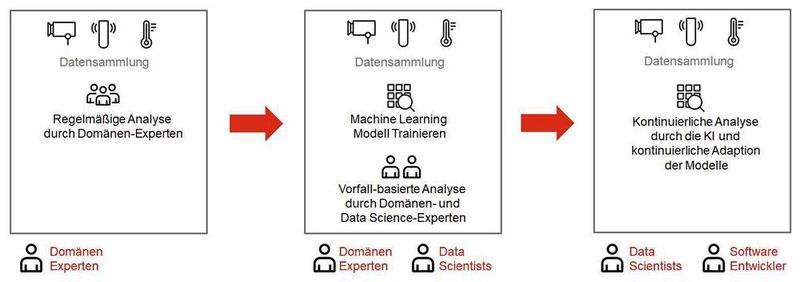 Schrittweise Entwicklung von Industriellen KI-Lösungen: das Zusammenspiel von Domänen-, Data-Science- und Software-Experten. (ABB)