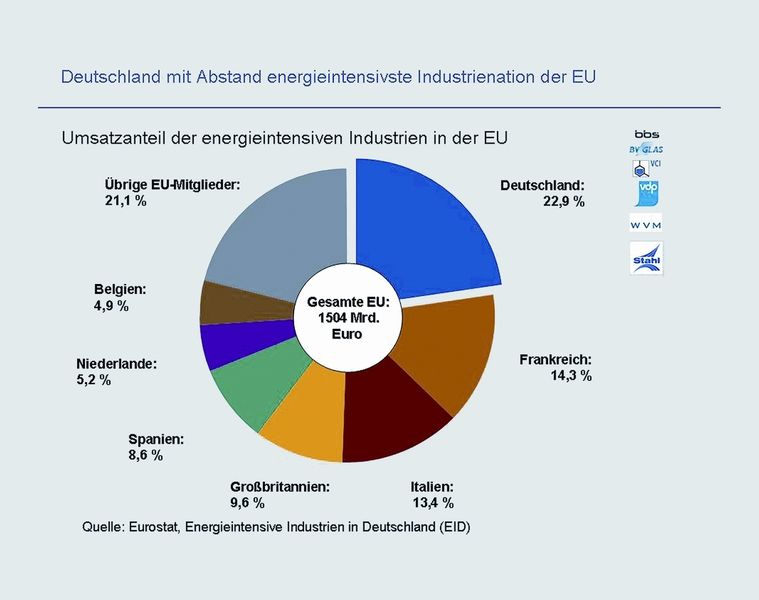 Deutschland ist mit Abstand die energieintensivste Industrienation der EU. (Quelle: Eurostat, Energieintensive Industrien in Deutschland) (Archiv: Vogel Business Media)