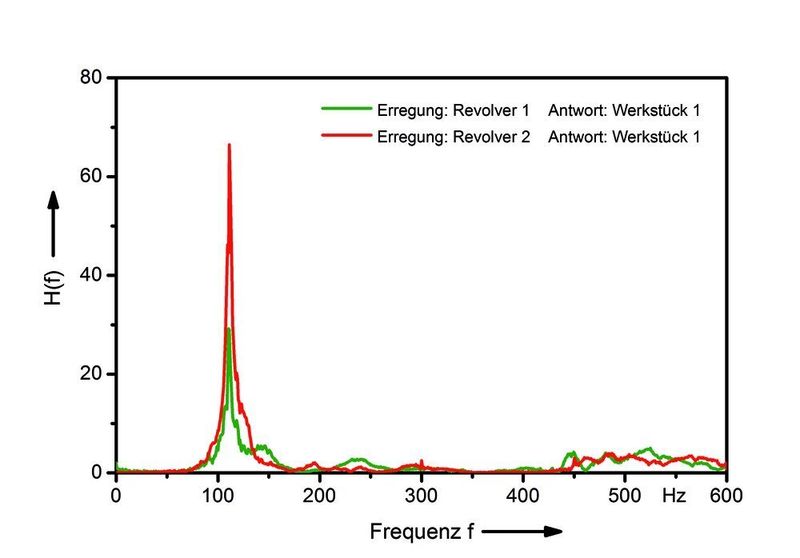 Bild 3: Betrag der Übertragungsfunktion zwischen Revolver 1 und Werkstück 1 (blau) sowie Betrag der Übertragungsfunktion zwischen Revolver 2 und Werkstück 1 (rot). (Archiv: Vogel Business Media)