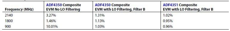 Tabelle 3: Single-Carrier W-CDMA Composite EVM-Ergebnisse mit und ohne Filter an den HF-Ausgängen des ADF4351 (Gemessen nach dem 3GPP Modell 4) (.)