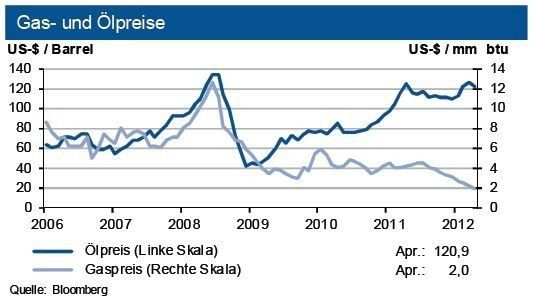 Der amerikanische Gaspreis setzte seinen Abwärtstrend fort und fiel um knapp 10 %. Auf den deutschen Markt sind weiterhin festere Preise zu beobachten. Tendenz Gas: Bewegung unterhalb zwei US-Dollar/mm btu (Quelle: Bloomberg)