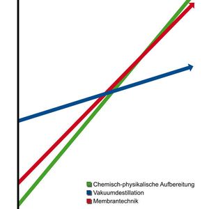 Bild 2: Der Lebenszykluskostenvergleich der drei Verfahren verdeutlicht, dass die Vakuumdestillationstechnologie den höheren Investitionspreis bereits nach etwa zwei Jahren durch geringere Betriebskosten amortisiert. Bild: H2O