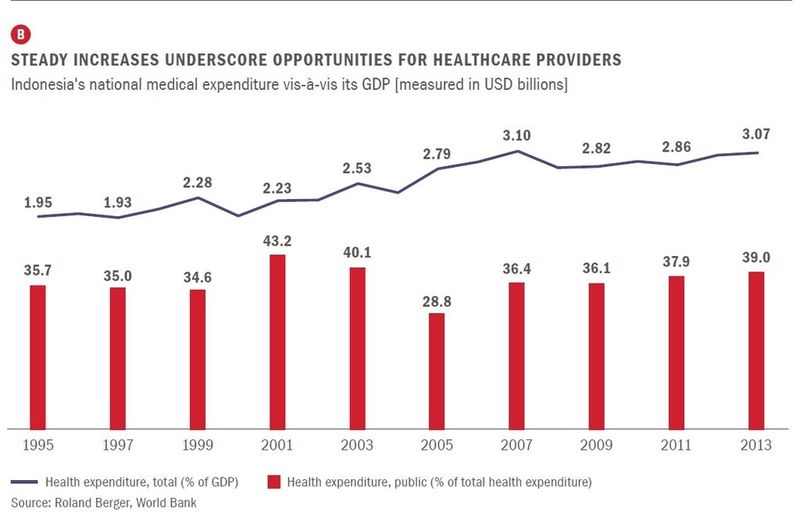 Gegenüberstellung von Indonesiens Ausgaben im Gesundheitswesen und dessen Bruttoinlandsprodukt (Quelle: Roland Berger, World Bank)