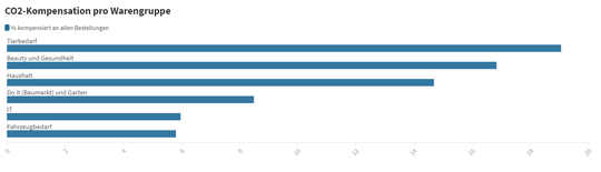 (Tierbedarf ist die Produktkategorie, bei der am häufigsten die CO2-Kompensation genutzt wird. (Bild: Galaxus))