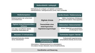 Themenfelder einer bedarfsgerechten Digitalisierungsstrategie für Schulen (©Moysies & Partner)