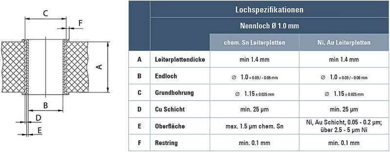 Bild 5:  Lochspezifikation der ept-Einpresszone.  (Bild: ept)