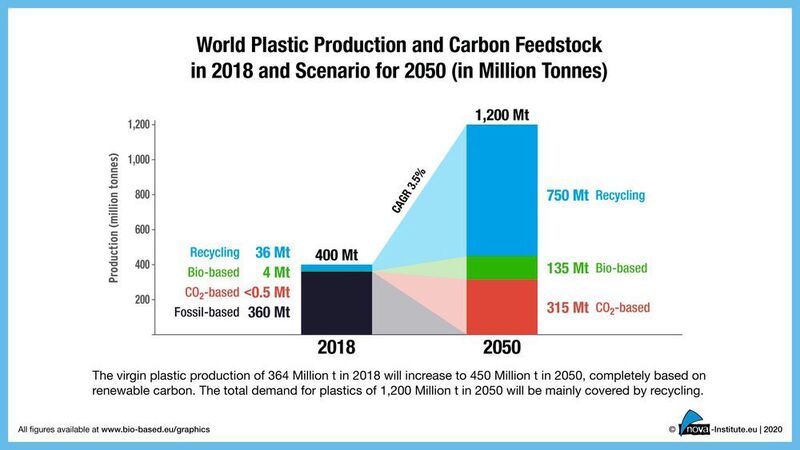 World plastic production and carbon feedstock in 2018 as well as scenario for 2050.  (Nova-Institut 2020)