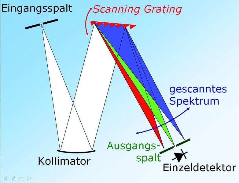 Prinzip des Czerny-Turner-Spektrometers mit Scanning-Grating-Mikrosystem  (Bild: Hiperscan)