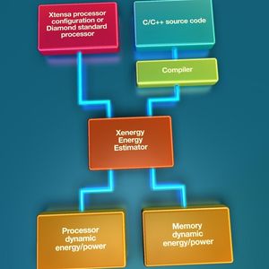 Mit Xenergy lässt sich bereits früh im Designzyklus der Energiebverbrauch von Prozessor und lokalem Speicher optimieren