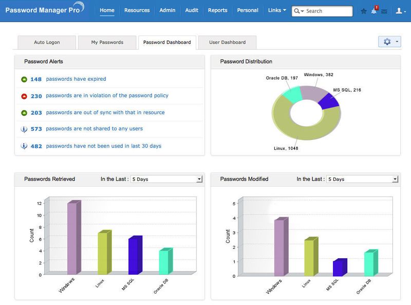 Passwort Manager Pro bietet Unternehmen einen zentralisierten Ansatz für die Kennwortverwaltung, dazu gehört ein Dashboard für die schnelle Übersicht über einzelne Bereiche.  (ManageEngine)