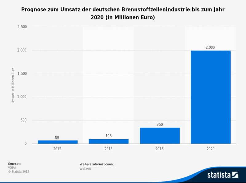 Prognose zum Umsatz der deutschen Brennstoffzellenindustrie bis zum Jahr 2020 (in Millionen Euro)  (Statista 2016/VDMA)