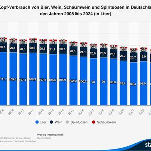 Pro-Kopf-Verbrauch von Bier, Wein, Schaumwein und Spirituosen in Deutschland in den Jahren 2008 bis 2024 (in Liter)(Bild:  Statista)