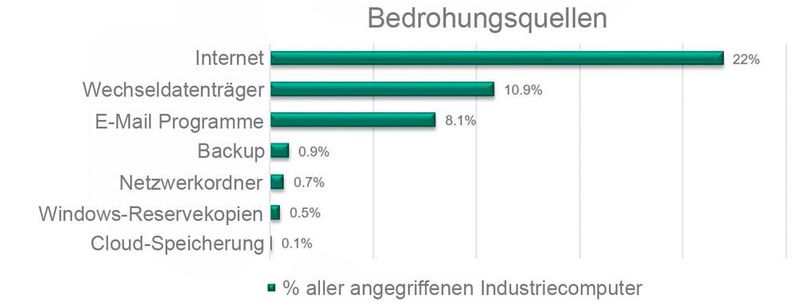 Die größte Gefahr lauert vor allem in der Anbindung ans Internet. Auch Wechseldatenträger oder E-Mail-Anhänge sind eine große Bedrohung. (Kaspersky Lab)