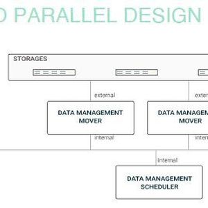 Data-Mover- und Data-Management-Module arbeiten in Nodeum unbegrenzt parallel, wodurch das System sehr gut skaliert und auch große Datenmengen schnell überträgt.(Bild:  Nodeum)
