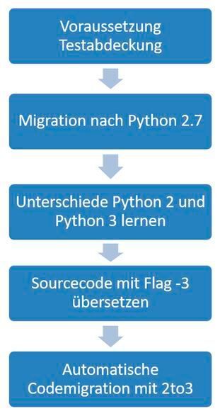 Bild 5: Definierter Pfad zur Migration auf Python 3. (Rainer Grimm)