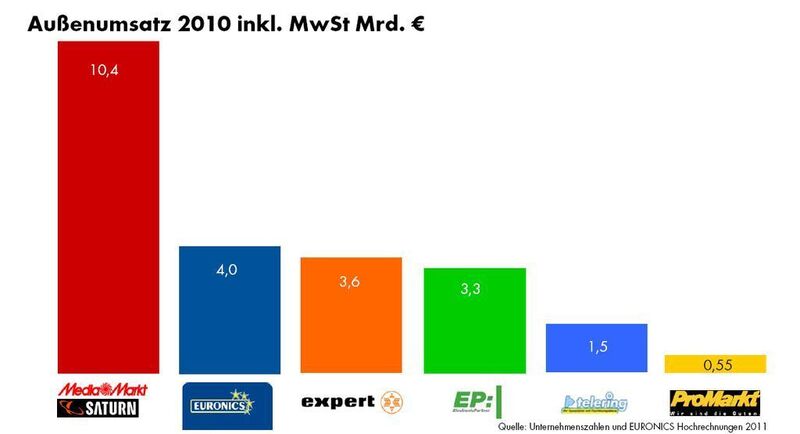 Der Außenumsatz der Kooperationen und Filialisten für das Geschäftsjahr 2010 im Vergleich. (Archiv: Vogel Business Media)