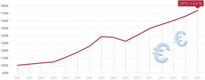 Turnover of the CEP sector 2000 to 2015 in million Euro. (Bundesverband Paket und Expresslogistik)