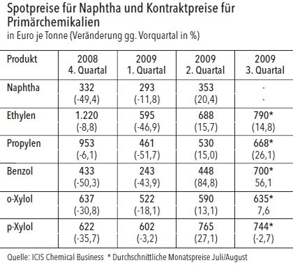 Ein Blick auf die Kontraktpreise zeigt, dass die Primärchemikalienhersteller die gestiegenen Naphthakosten im zweiten Quartal zumindest teilweise an die Kunden weitergeben konnten. (Grafik/Quelle: VCI) (Archiv: Vogel Business Media)