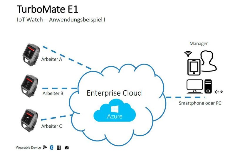 TurboMate E1: Die IoT Watch von ICS eignet sich für die Datenerfassung, Warenbereitstellung, Personalidentifikation, für Datensammlung und Speicherung, Big-Data-Analysen, Dashboard Support und OTA/OTM DM. (ICS)