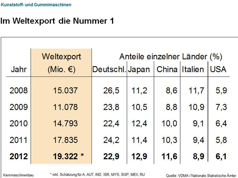 Aktuelle Daten des VDMA-Fachverbands Kunststoff- und Gummimaschinen. (Bild: VDMA)