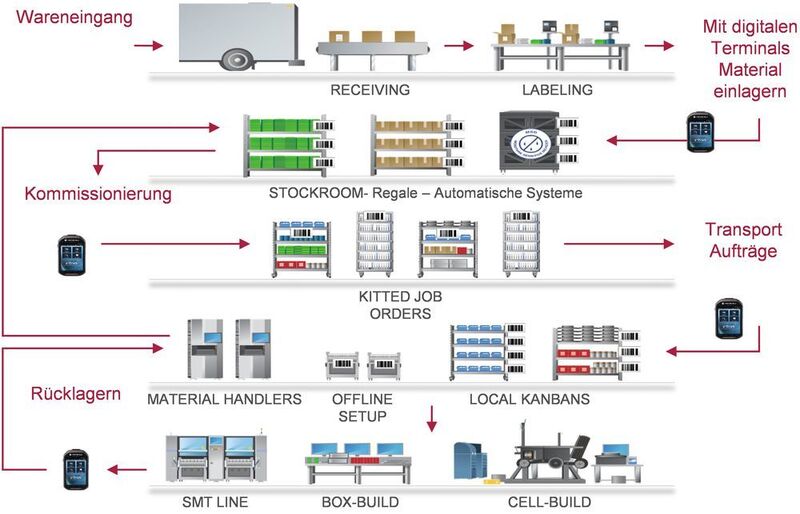 Beispiel Logistik: Digitale Terminals helfen von der Wareneingangsidentifikation, über das Labeling und Einlagern bis hin zur Kommissionierung.  (Aegis)