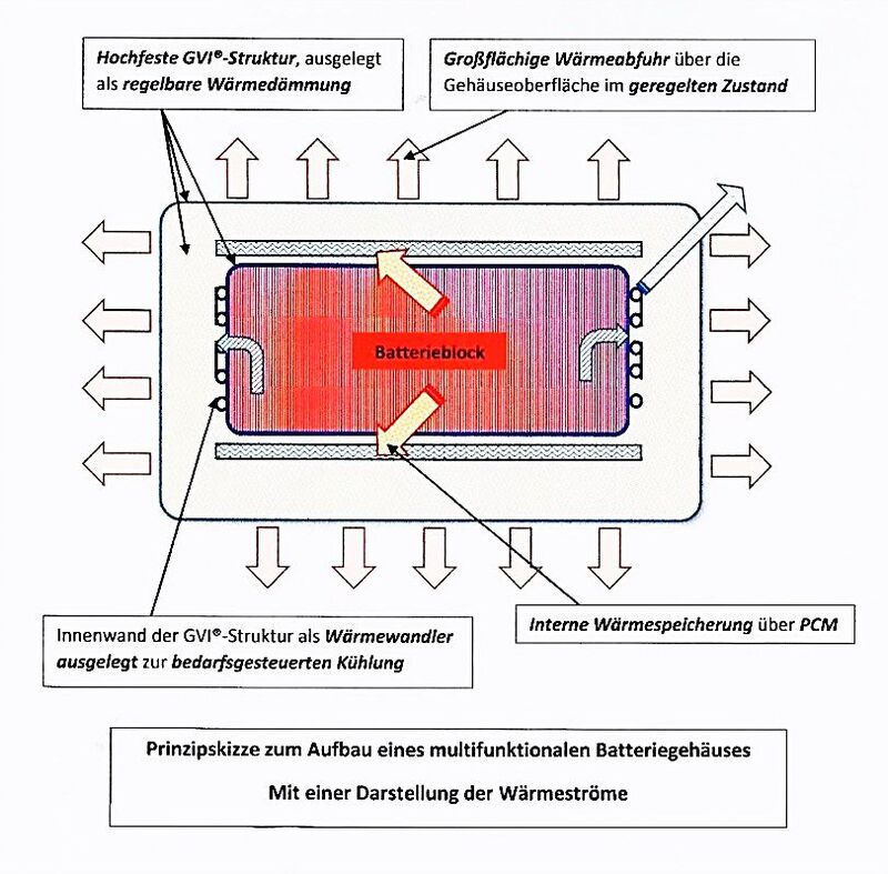 Bild 5: Funktionen des Thermomanagements (Prinzipskizze).