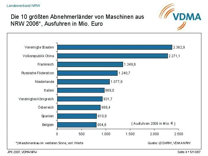 Die USA, die Volksrepublik China, Frankreich und Russland sind die größten Abnehmerländer von Maschinenbauprodukten aus Nordrhein-Westfalen. Bild: VDMA (Archiv: Vogel Business Media)