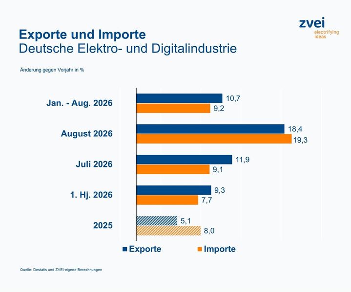 Exporte und Importe der deutschen Elektro- und Digitalindustrie im Jahr 2026 und im Vergleich zum Gesamtjahr 2025. (Bild: ZVEI)