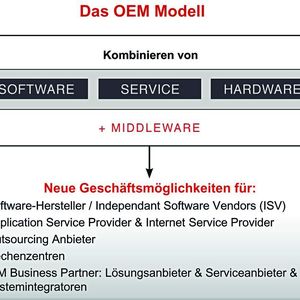 Das OEM-Modell von Listec ermöglicht es Vertriebspartnern, Hersteller-Software-Lizenzen von IBM mit ihrem eigenen Kerngeschäft zu kombinieren und so einen Mehrwert für ihre Kunden zu schaffen.