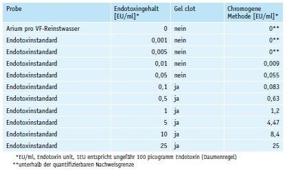 1: Bestimmung des Endotoxingehalts in Arium pro VF-Reinstwasser und Endotoxinstandardproben mittels Gel-clot- und chromogener Methode (Sartorius)