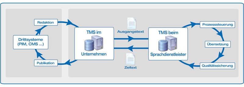 Ein geschlossenes System gewährleistet sichere Übersetzungsprozesse. (Bild: Across)