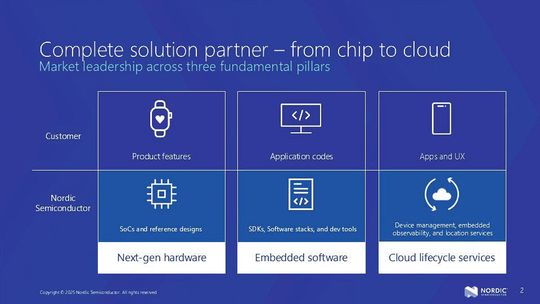 Vom Chip zur Cloud: Nordic Semiconductor positioniert sich als Komplettanbieter mit den drei Säulen Hardware, Embedded Software und Cloud-Services.(Bild:  Nordic Semiconductor)