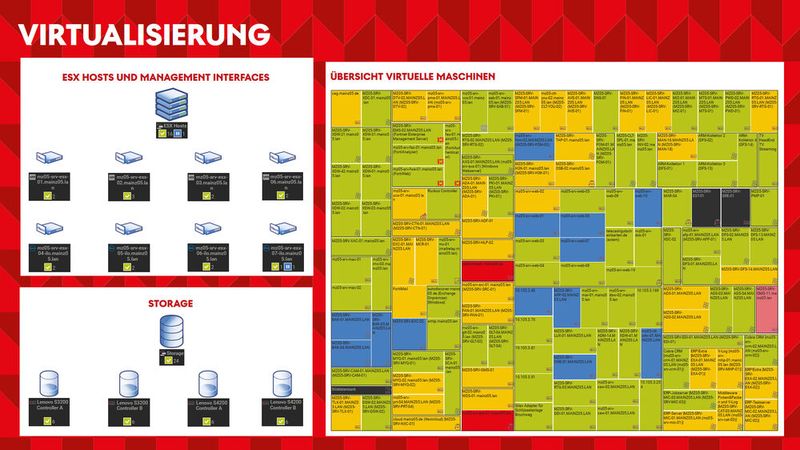 Mittels unterschiedlicher Visualisierungsmethoden stellt PRTG auch komplexe und umfangreiche IT-Strukturen übersichtlich dar. (Bild: 1. Fußball- und Sportverein Mainz 05 e.V.)