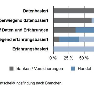 So entscheiden sich die einzelnen Branchen. Insbesondere der Bereich Banken und Versicherungen vertraut lieber auf Fakten anstelle des Bauchgefühls.