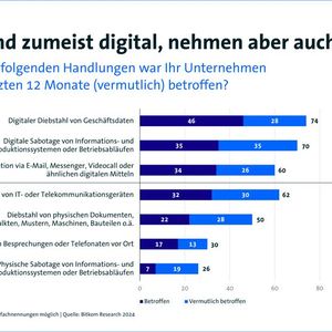 (Bild:  Bitkom Research 2024)
