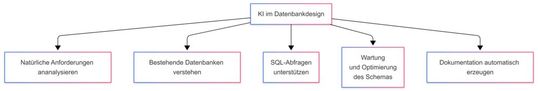Abbildung 2: Visuelles Datenbankdesign mit Dbschema.(Bild:  Larinet.com)