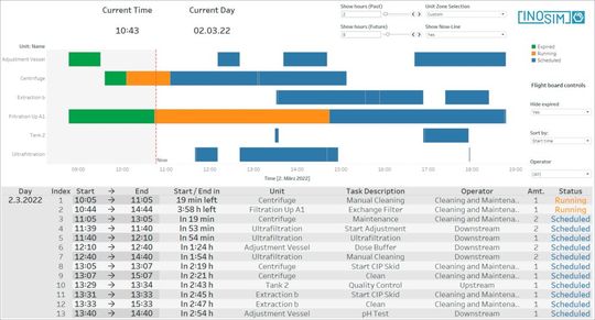 Nur eins von vielen Dashboards: Mit der prädiktiven „Abflugtafel“ sind Anlagenbediener immer zur richtigen Zeit am richtigen Ort Nur eins von vielen Dashboards: Mit der prädiktiven „Abflugtafel“ sind Anlagenbediener immer zur richtigen Zeit am richtigen Ort