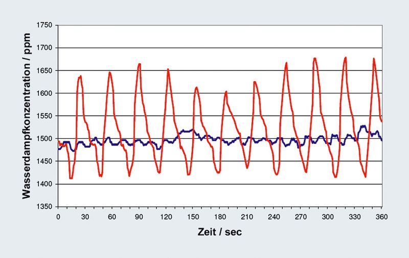 Abb.2: Zeitlicher Verlauf der Wasserdampfkonzentration zweier  unterschiedlicher Spritzenpumpen:  rot: Schrittmotorantrieb, blau: Servomotorantrieb. (Archiv: Vogel Business Media)