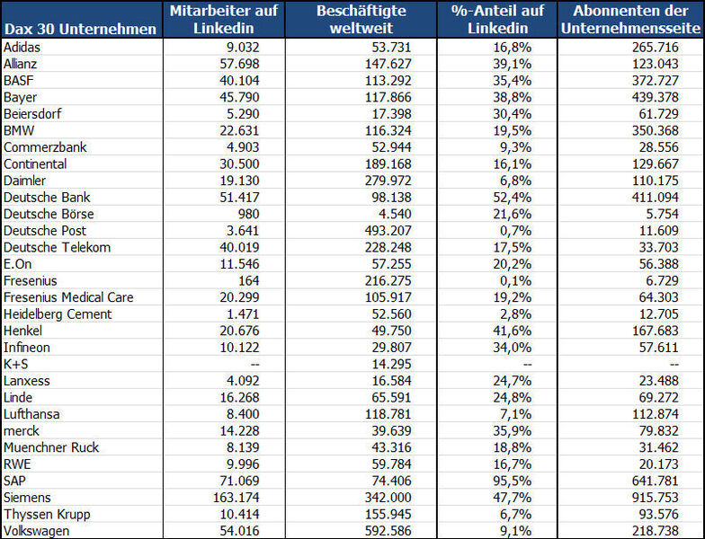 Die Tabelle zeigt die Zahl der Mitarbeiter der Dax-30-Konzerne auf Linkedin und weltweit sowie die Anzahl der Follower der Unternehmensnachrichten (Stand 3.9.2015). (PROCESS/LABORPRAXIS)