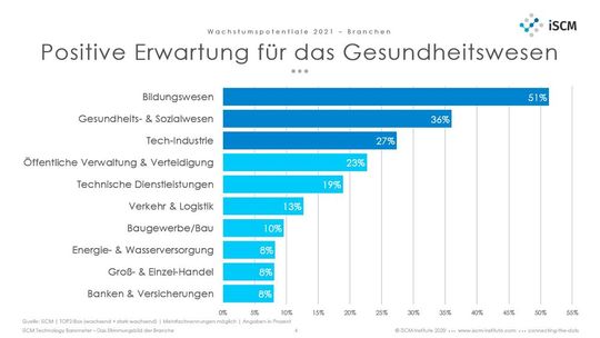 Die Wachstumspotenziale 2021 nach Branchen.(Bild:  iSCM)