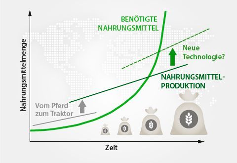Der Hunger der Weltbevölkerung nach Lebensmittelnm wächst mit der Zahl der Menschen auf der Erde und zwar stärker als die Produktion. Neue Precision-Farming-Konzepte wie MARS sollen Abhilfe schaffen.  (Bild: AGCO)